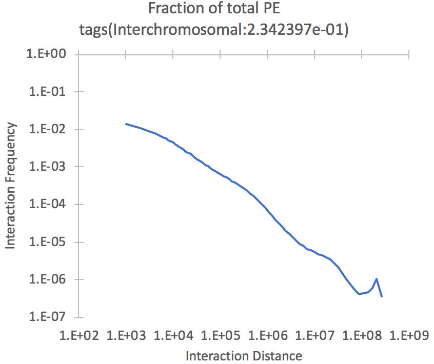 Hi-C
                  Interaction Frequency Distribution