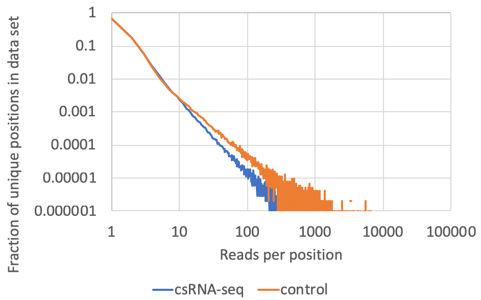 csRNA-seq clonality PCR
                    duplicates