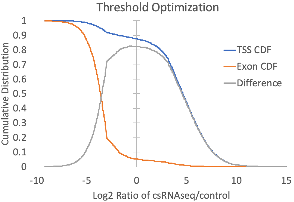 csRNA-seq threshold optimization