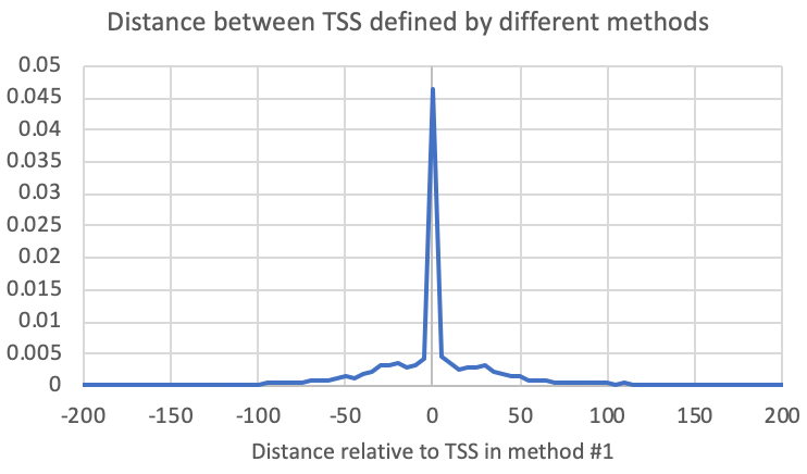Differences in
                      TSS positions