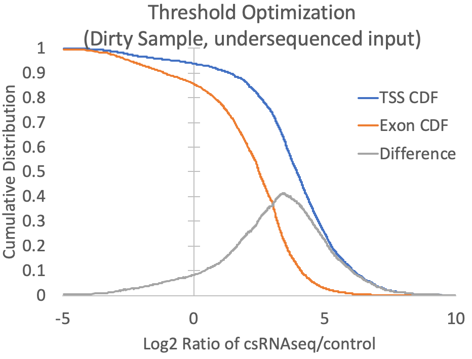 csRNA-seq
                      threshold optimization dirty sample