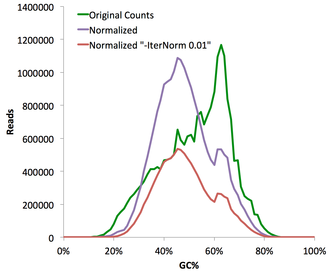 iterNorm HOMER GC normalization