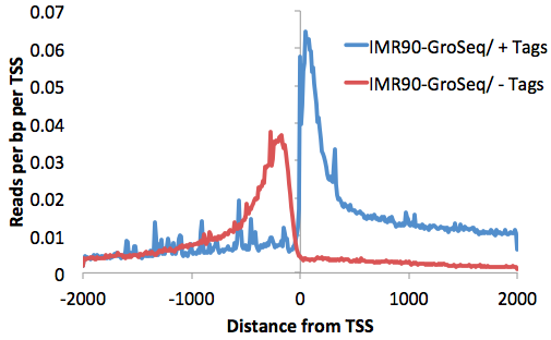 GRO-Seq histogram TSS