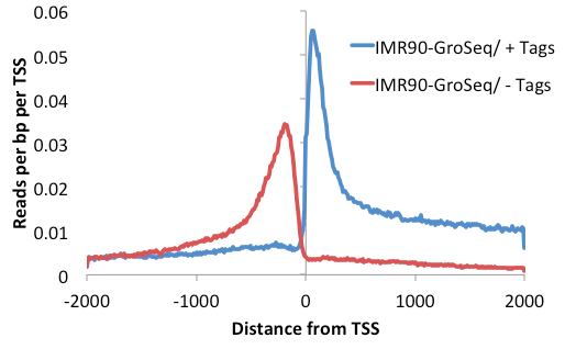 GRO-Seq histogram TSS -pc 3