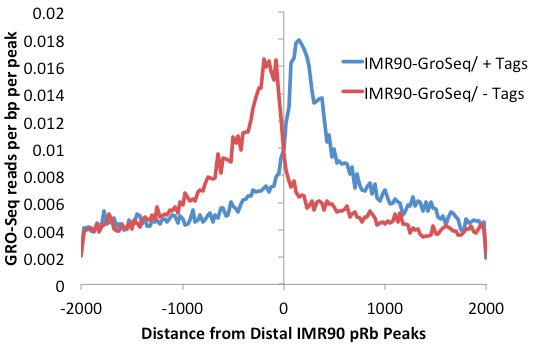 Distal Rb GRO-Seq histogram