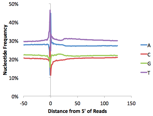 GRO-Seq nucleotide frequency