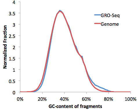 IMR90 Groseq GC distribution