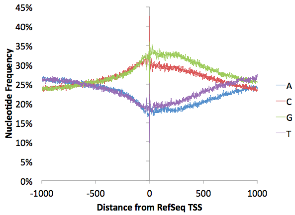 Nucleotide frequency at the TSS