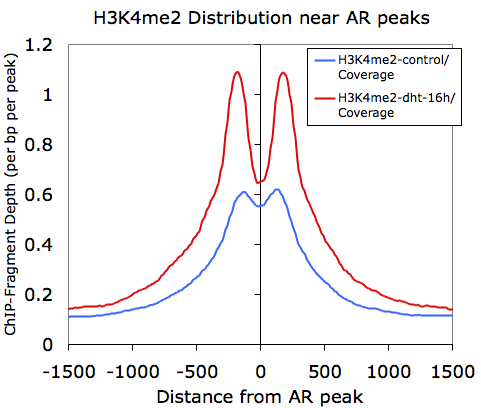 historgram
                H3K4me2 near AR peaks