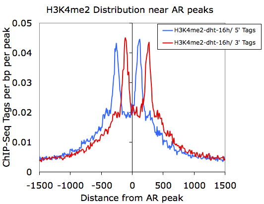 histogram
                of H3K4me2 tags near AR peaks