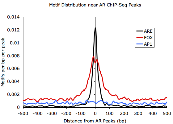 motif distribution example