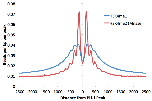 H3K4me1 and H3K4me2 MNase near
                  PU.1 Peaks