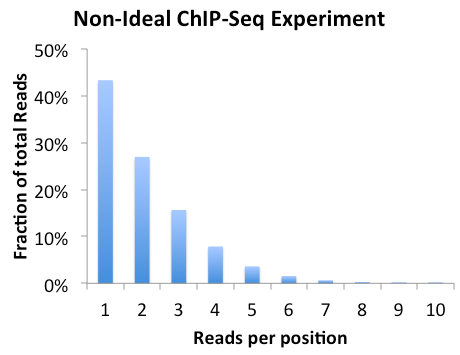 non-ideal
                    ChIP-Seq experiment