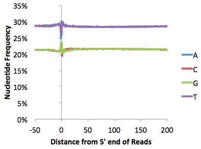 read Nucleotide
                    Frequency