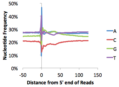 bad nucleotide
                    frequency