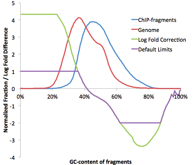 GC-normalization of Sequencing Experiments