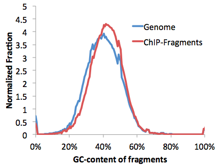 GC distribution of
                    ChIP-Seq