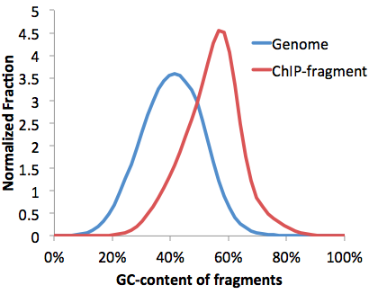 GC-rich
                    ChIP-Seq experiment